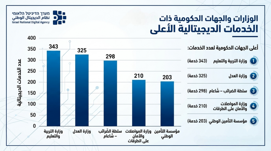 رصد 4,562 خدمة في الوزارات الحكومية، 65% منها أصبحت ديجيتالية